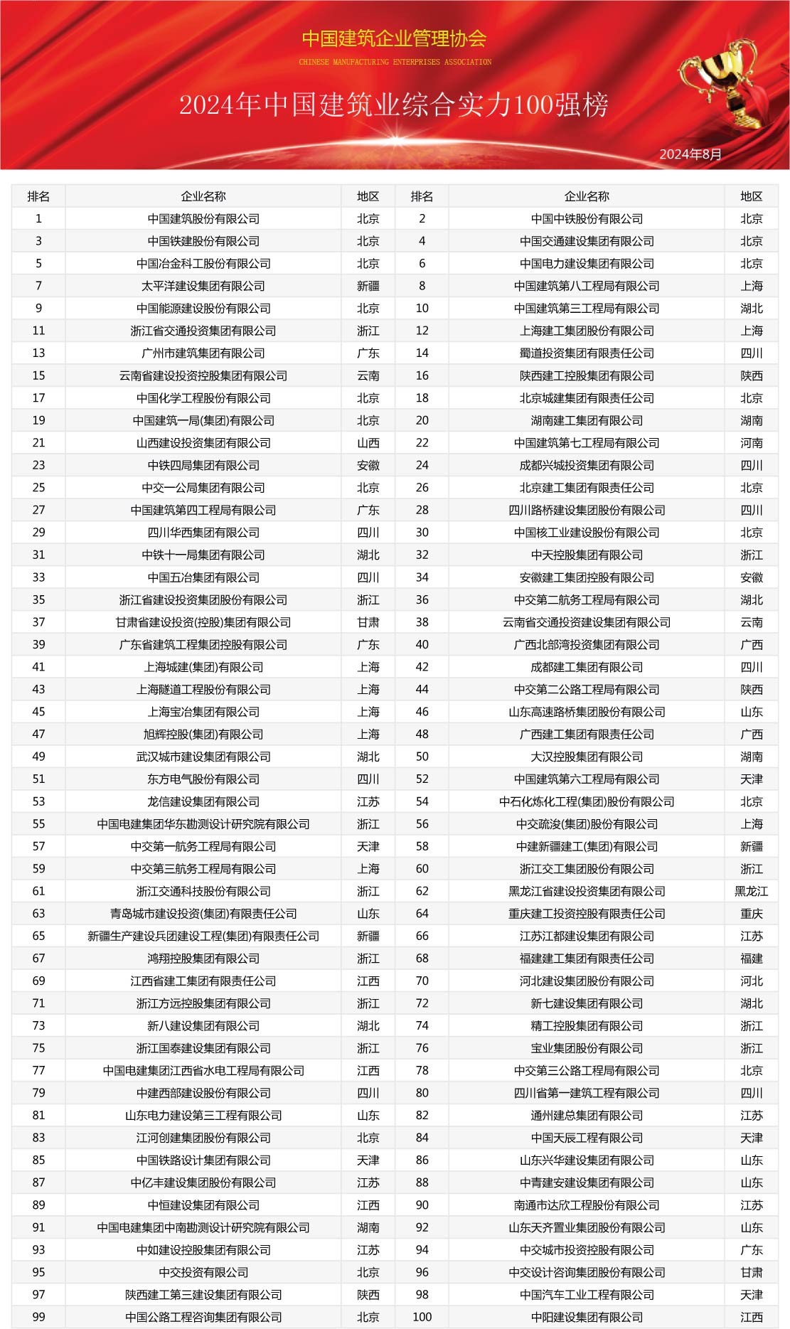 2024年中國建筑業(yè)綜合實(shí)力100強(qiáng)榜震撼發(fā)布，共筑行業(yè)新輝煌(圖1)