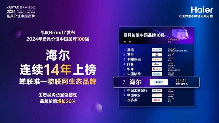 排名再上升、價值穩(wěn)增長 海爾連續(xù)14年上榜凱度BrandZ中國品牌百強