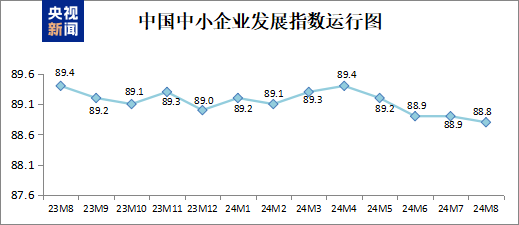 8月中國(guó)中小企業(yè)發(fā)展指數(shù)為88.8 較7月下降0.1點(diǎn)