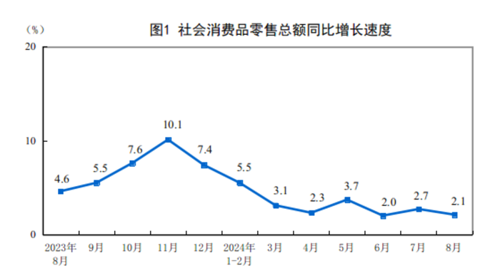 2024年8月份社會(huì)消費(fèi)品零售總額增長(zhǎng)2.1%