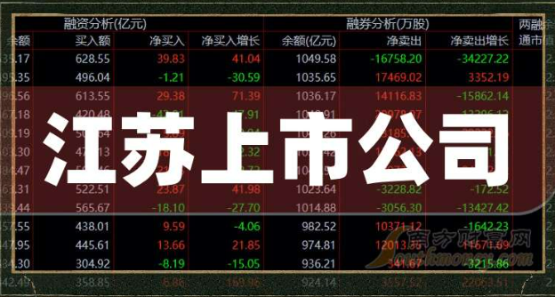 江蘇上市公司半年?duì)I業(yè)收入1.65萬億元