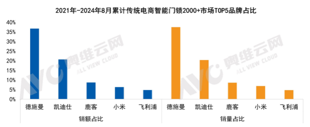 德施曼智能鎖連續(xù)三年拿下貓眼、人臉識(shí)別市占率第一