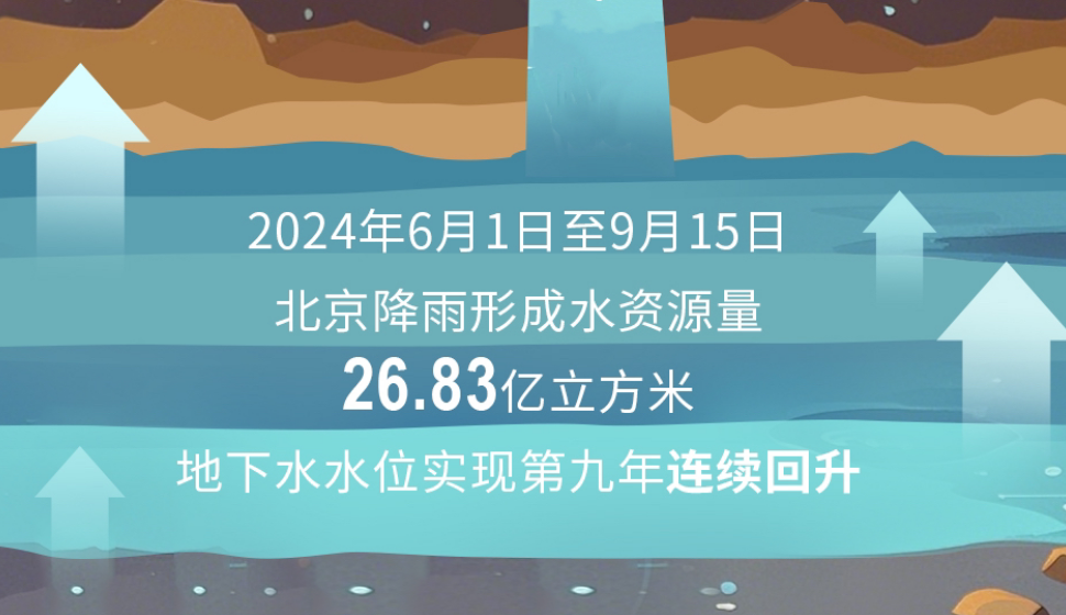 北京地下水水位為何能連續(xù)9年“長(zhǎng)高”？