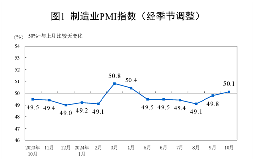 2024年10月中國采購經(jīng)理指數(shù)運行情況