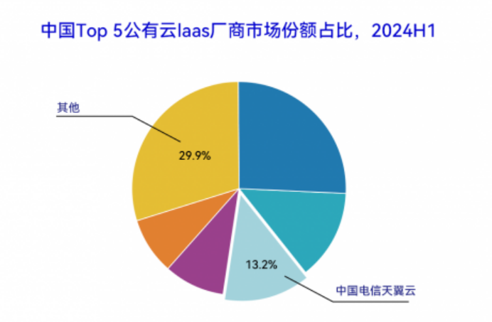 中國(guó)公有云IaaS市場(chǎng)第三！天翼云以科技創(chuàng)新引領(lǐng)高質(zhì)量發(fā)展