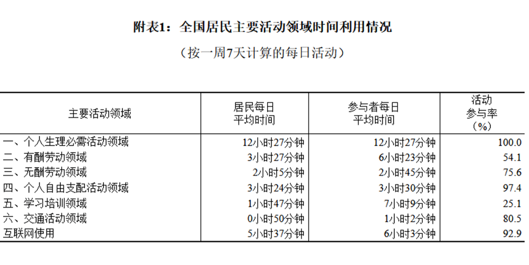 國家統(tǒng)計局發(fā)布第三次全國時間利用調(diào)查公報