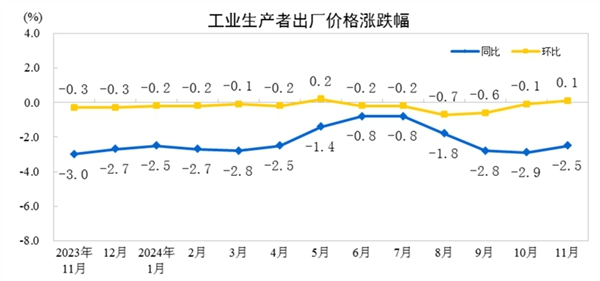 2024年11月份工業(yè)生產(chǎn)者出廠價格同比降幅收窄 環(huán)比由降轉(zhuǎn)漲