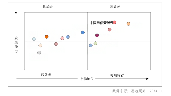 優(yōu)秀！天翼云躋身 2024H1中國智算云服務(wù)市場(chǎng)領(lǐng)導(dǎo)者象限