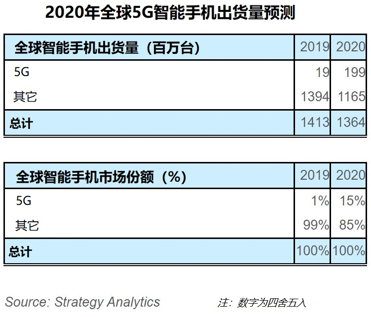 SA：全球5G智能手機出貨量將在2020年達到1.99億