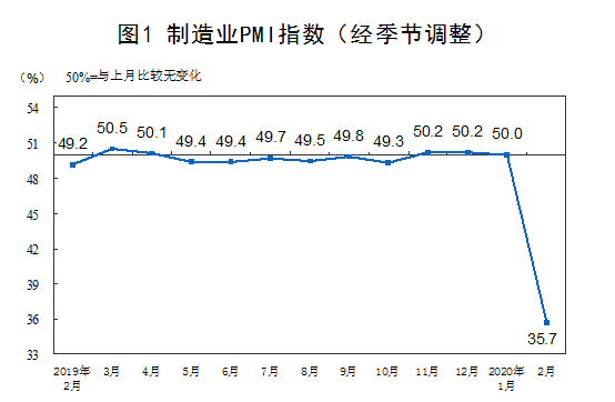 2020年2月中國采購經(jīng)理指數(shù)運行情況