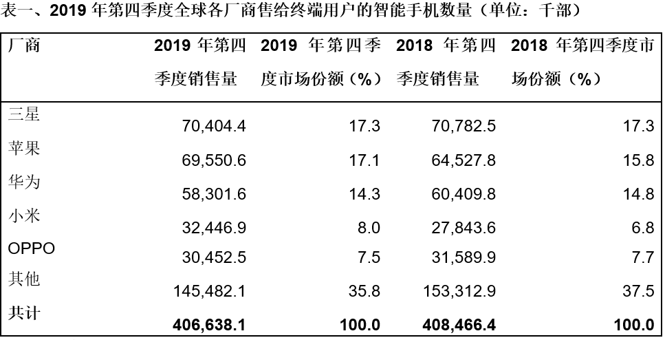 Gartner：2019年第四季度全球智能手機銷售量略有下滑