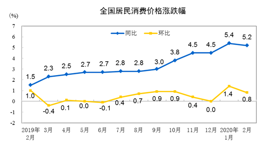 國(guó)家統(tǒng)計(jì)局：2月份CPI仍處高位 漲幅有所回落