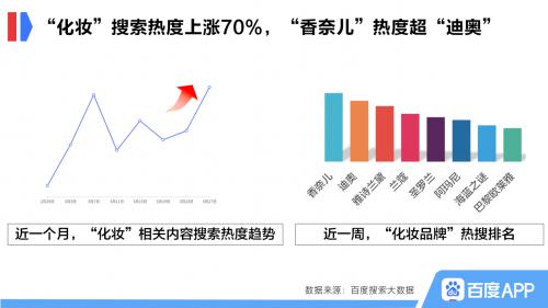 百度搜索大數(shù)據(jù)：消費回升趨勢明顯，企業(yè)迎營銷窗口期