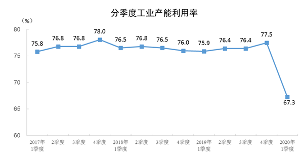 2020年一季度全國工業(yè)產(chǎn)能利用率為67.3%