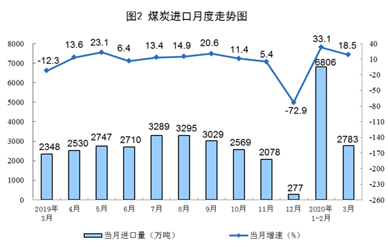 2020年3月份能源生產(chǎn)情況