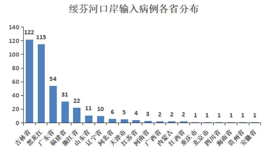 綏芬河口岸輸入病例各省市分布情況公布