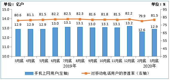 三大運營商蜂窩物聯(lián)網(wǎng)用戶達到10.8億 同比增長49%