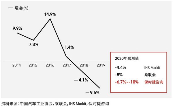 新冠疫情是挑戰(zhàn)還是機(jī)遇 保時(shí)捷咨詢發(fā)布汽車行業(yè)白皮書