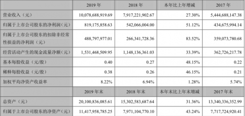 堅(jiān)持技術(shù)源頭創(chuàng)新，科大訊飛2019年收獲營收利潤雙增長