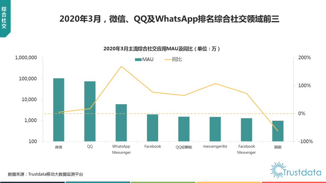 Trustdata發(fā)布3月數(shù)據(jù)：月活前三為微信、QQ及WhatsApp