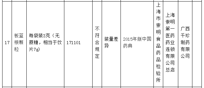 “失信企業(yè)”廣西千珍制藥藥品抽檢不合格 2年間5次被“點名”