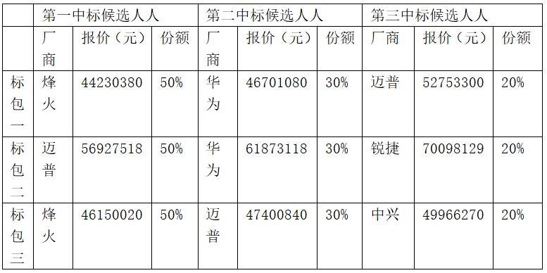 中國移動低端路由器和交換機集采：烽火、華為等入圍