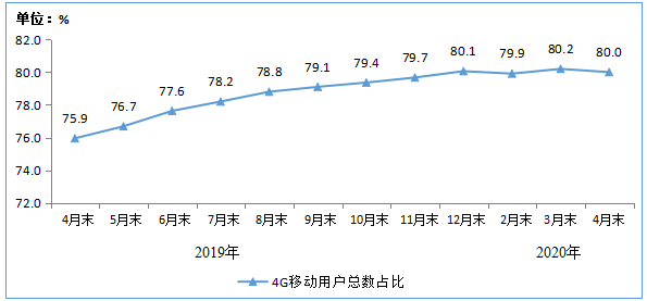 三大運(yùn)營商移動(dòng)用戶總數(shù)達(dá)到15.9億戶 4G用戶占比下滑