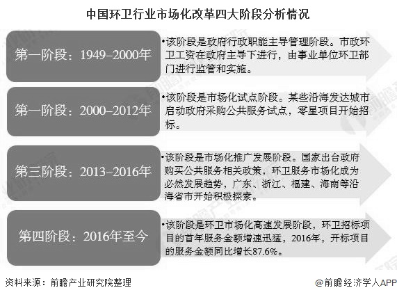 中國環(huán)衛(wèi)行業(yè)市場(chǎng)化改革四大階段分析情況