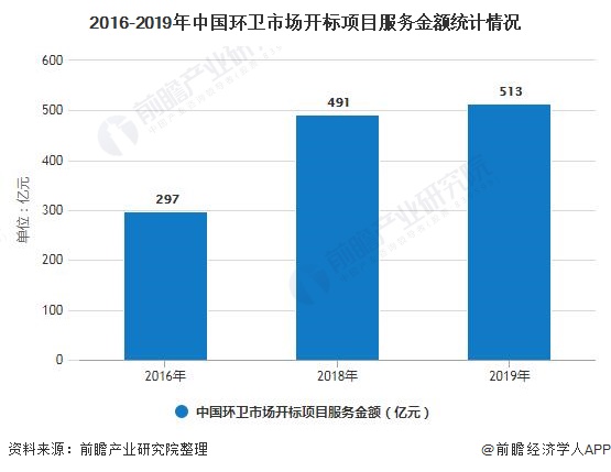 2016-2019年中國環(huán)衛(wèi)市場(chǎng)開標(biāo)項(xiàng)目服務(wù)金額統(tǒng)計(jì)情況