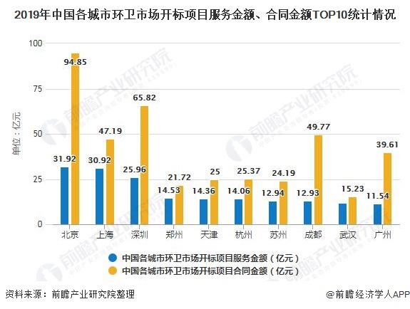 2019年中國各城市環(huán)衛(wèi)市場(chǎng)開標(biāo)項(xiàng)目服務(wù)金額、合同金額TOP10統(tǒng)計(jì)情況