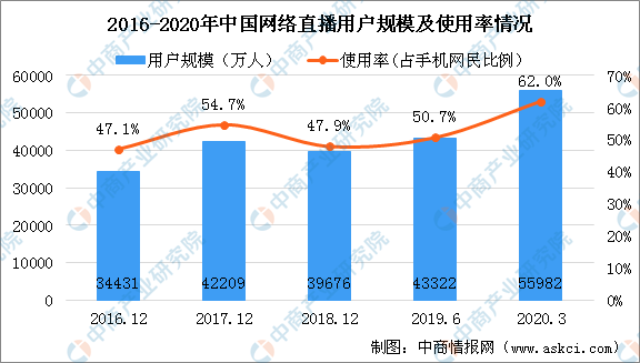 首部全國性“直播帶貨”標準正制定 2020年電商直播行業(yè)發(fā)展前景分析