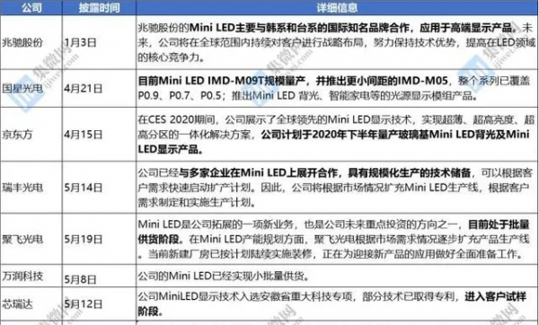 AI芯天下丨趨勢丨2020顯示爆發(fā)風口，國內(nèi)企業(yè)積極布局Mini LED項目