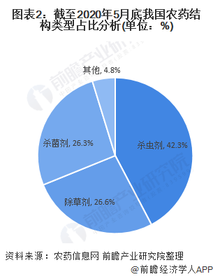 圖表2：截至2020年5月底我國農(nóng)藥結(jié)構(gòu)類型占比分析(單位：%)