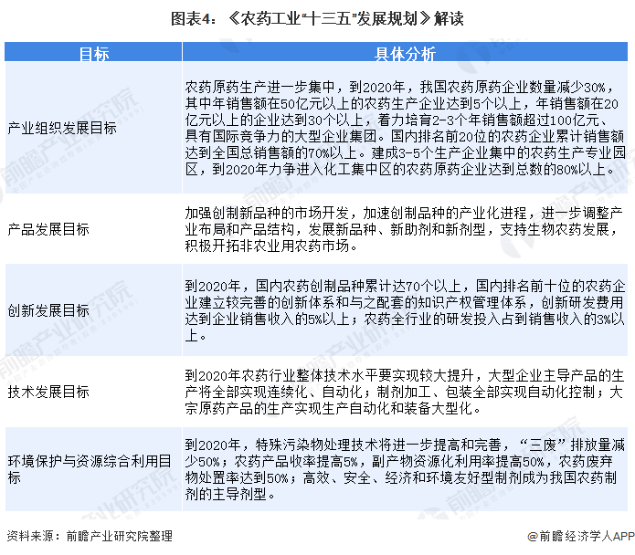 圖表4：《農(nóng)藥工業(yè)“十三五”發(fā)展規(guī)劃》解讀