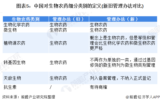 圖表5：中國對生物農(nóng)藥細(xì)分類別的定義(新舊管理辦法對比)