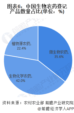 圖表6：中國生物農(nóng)藥登記產(chǎn)品數(shù)量占比(單位：%)