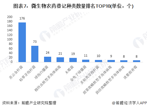 圖表7：微生物農(nóng)藥登記種類數(shù)量排名TOP10(單位：個(gè))