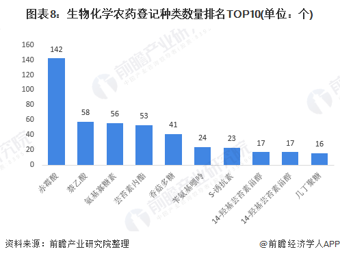 圖表8：生物化學(xué)農(nóng)藥登記種類數(shù)量排名TOP10(單位：個(gè))