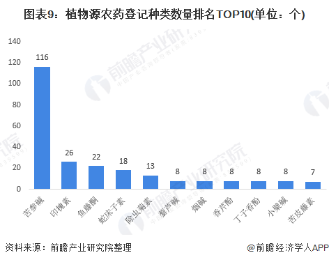 圖表9：植物源農(nóng)藥登記種類數(shù)量排名TOP10(單位：個(gè))