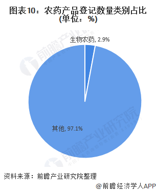 圖表10：農(nóng)藥產(chǎn)品登記數(shù)量類別占比(單位：%)