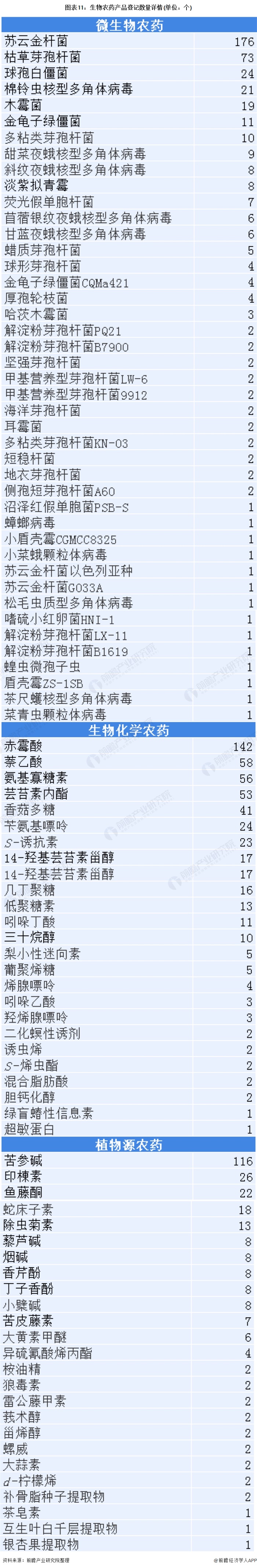 圖表11：生物農(nóng)藥產(chǎn)品登記數(shù)量詳情(單位：個(gè))