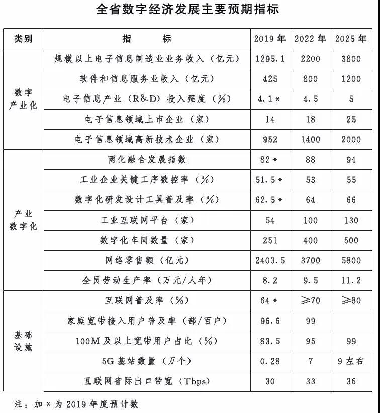 全國(guó)20余省市定下數(shù)字經(jīng)濟(jì)發(fā)展目標(biāo)(上篇)