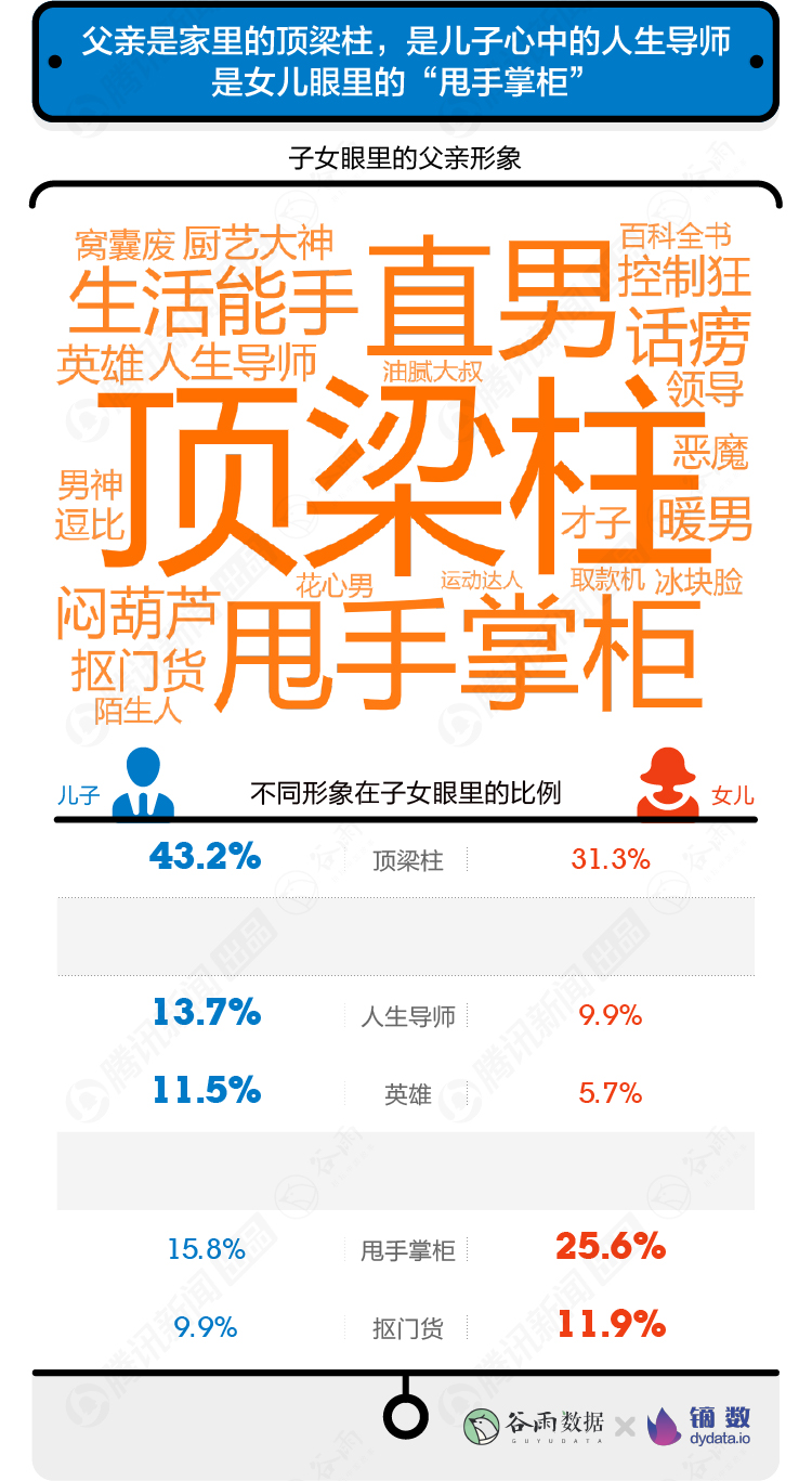 【數(shù)據(jù)報(bào)告】10000+年輕人眼中的父親