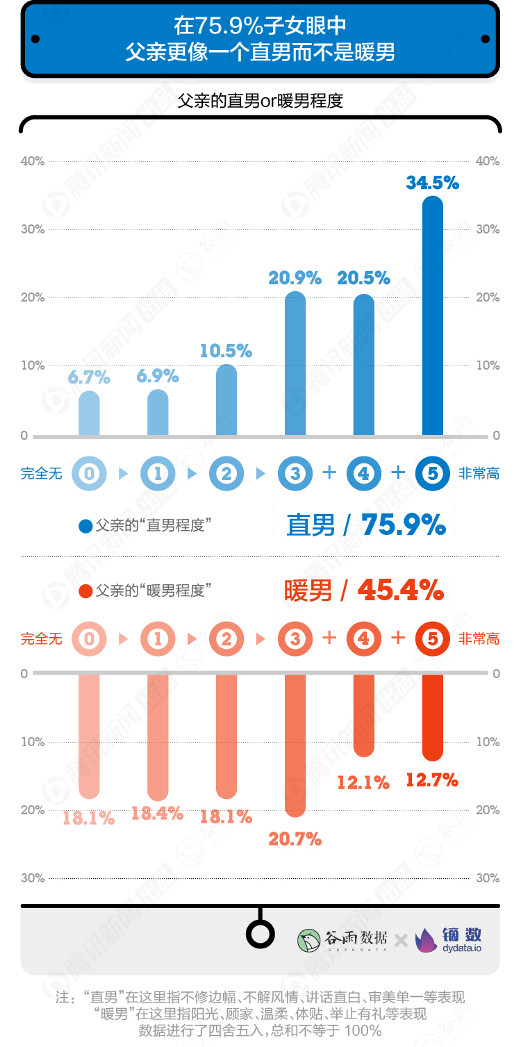 【數(shù)據(jù)報(bào)告】10000+年輕人眼中的父親