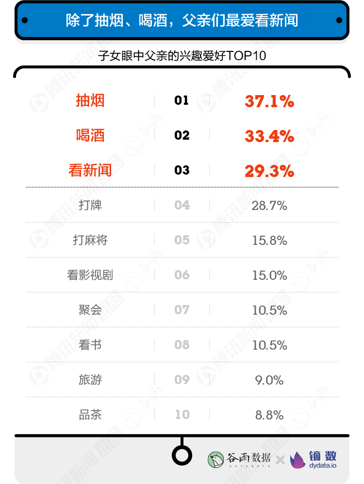 【數(shù)據(jù)報(bào)告】10000+年輕人眼中的父親