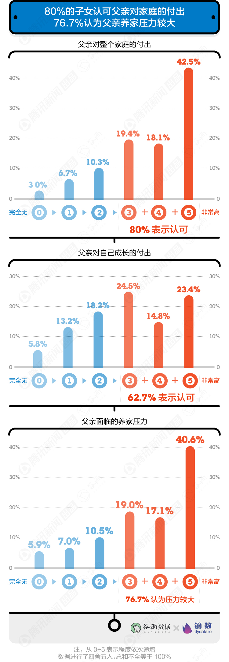 【數(shù)據(jù)報(bào)告】10000+年輕人眼中的父親