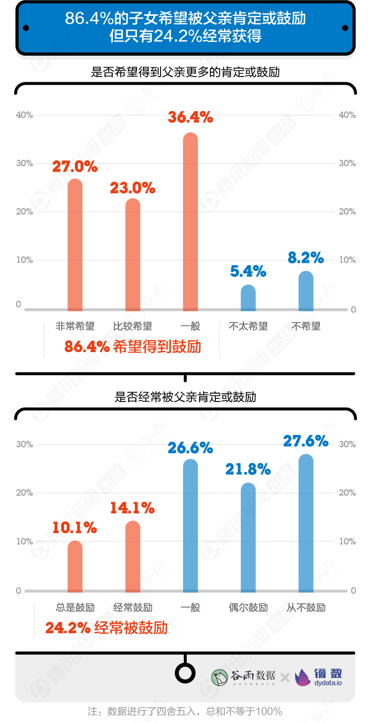 【數(shù)據(jù)報(bào)告】10000+年輕人眼中的父親