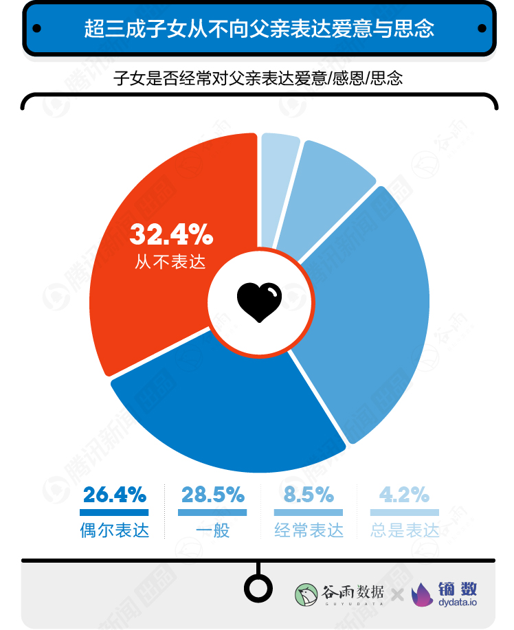 【數(shù)據(jù)報(bào)告】10000+年輕人眼中的父親