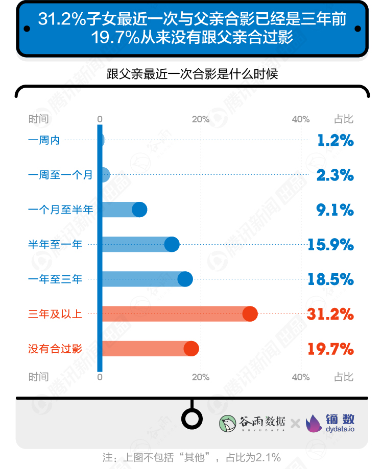 【數(shù)據(jù)報(bào)告】10000+年輕人眼中的父親