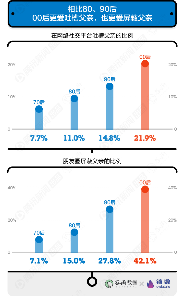 【數(shù)據(jù)報(bào)告】10000+年輕人眼中的父親